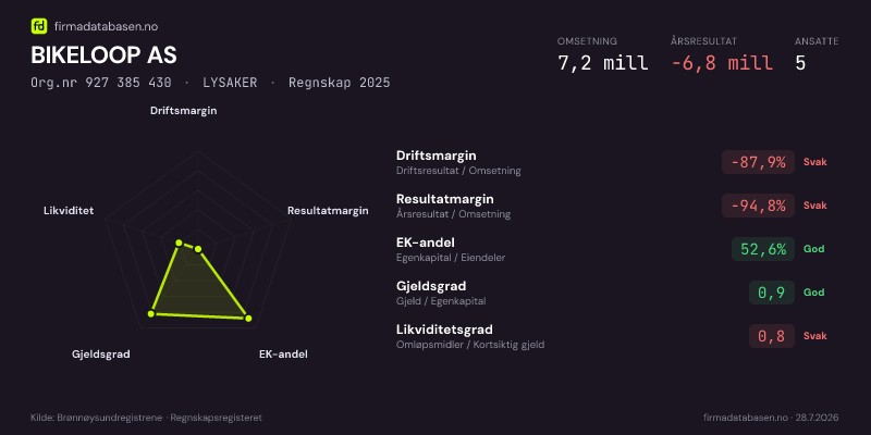 Økonomisk helseprofil for BIKELOOP AS (Org.nr 927 385 430) i LYSAKER. Omsetning 7,2 mill, årsresultat −6,8 mill, driftsmargin -87,9 %, resultatmargin -94,8 %, EK-andel 52,6 %, gjeldsgrad 0,9, likviditetsgrad 0,8. Regnskap 2025. Kilde: firmadatabasen.no