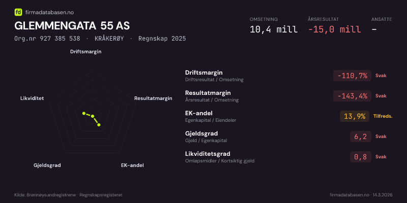 Økonomisk helseprofil for GLEMMENGATA 55 AS (Org.nr 927 385 538) i KRÅKERØY. Omsetning 10,4 mill, årsresultat −15,0 mill, driftsmargin -110,7 %, resultatmargin -143,4 %, EK-andel 13,9 %, gjeldsgrad 6,2, likviditetsgrad 0,8. Regnskap 2025. Kilde: firmadatabasen.no