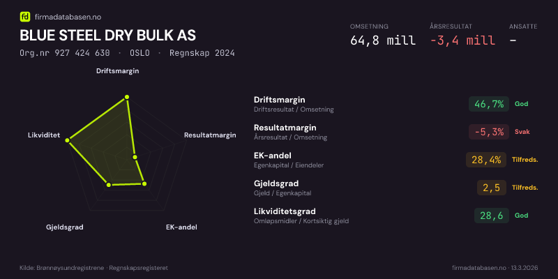 Økonomisk helseprofil for BLUE STEEL DRY BULK AS (Org.nr 927 424 630) i OSLO. Omsetning 64,8 mill, årsresultat −3,4 mill, driftsmargin 46,7 %, resultatmargin -5,3 %, EK-andel 28,4 %, gjeldsgrad 2,5, likviditetsgrad 28,6. Regnskap 2024. Kilde: firmadatabasen.no