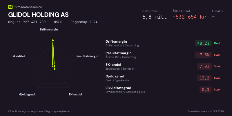 Økonomisk helseprofil for GLIDOL HOLDING AS (Org.nr 927 431 289) i OSLO. Omsetning 6,8 mill, årsresultat −532 654 kr, driftsmargin 48,2 %, resultatmargin -7,8 %, EK-andel 7,0 %, gjeldsgrad 13,2, likviditetsgrad 0,0. Regnskap 2024. Kilde: firmadatabasen.no