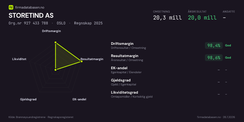 Økonomisk helseprofil for STORETIND AS (Org.nr 927 433 788) i OSLO. Omsetning 20,3 mill, årsresultat 20,0 mill, driftsmargin 98,4 %, resultatmargin 98,6 %, EK-andel –, gjeldsgrad –, likviditetsgrad –. Regnskap 2025. Kilde: firmadatabasen.no