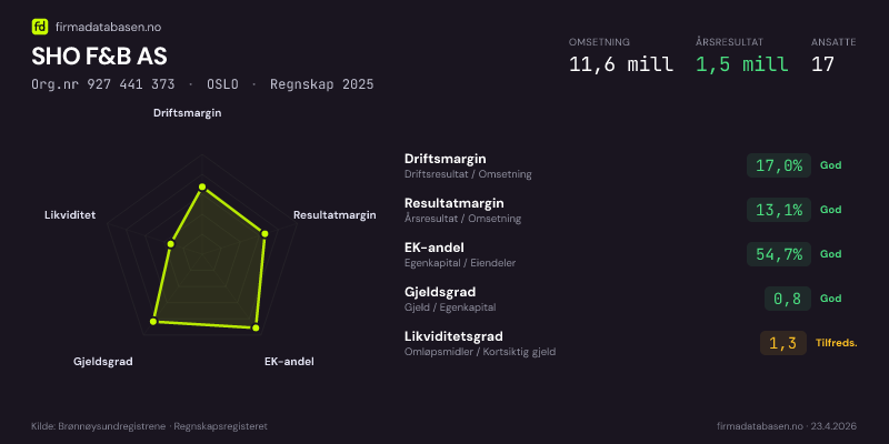 Økonomisk helseprofil for SHO F&B AS (Org.nr 927 441 373) i OSLO. Omsetning 11,6 mill, årsresultat 1,5 mill, driftsmargin 17,0 %, resultatmargin 13,1 %, EK-andel 54,7 %, gjeldsgrad 0,8, likviditetsgrad 1,3. Regnskap 2025. Kilde: firmadatabasen.no