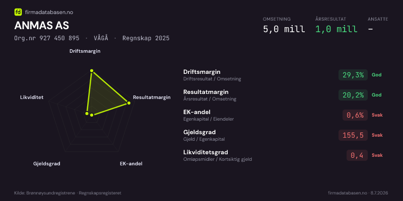 Økonomisk helseprofil for ANMAS AS (Org.nr 927 450 895) i VÅGÅ. Omsetning 5,0 mill, årsresultat 1,0 mill, driftsmargin 29,3 %, resultatmargin 20,2 %, EK-andel 0,6 %, gjeldsgrad 155,5, likviditetsgrad 0,4. Regnskap 2025. Kilde: firmadatabasen.no