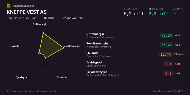 Økonomisk helseprofil for KNEPPE VEST AS (Org.nr 927 451 328) i HEIMDAL. Omsetning 5,2 mill, årsresultat 2,8 mill, driftsmargin 70,8 %, resultatmargin 53,7 %, EK-andel 12,4 %, gjeldsgrad 7,1, likviditetsgrad 0,8. Regnskap 2025. Kilde: firmadatabasen.no