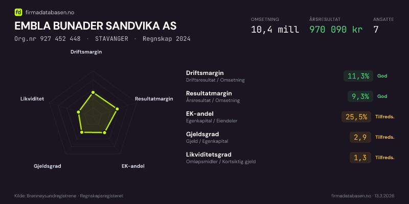 Økonomisk helseprofil for EMBLA BUNADER SANDVIKA AS (Org.nr 927 452 448) i STAVANGER. Omsetning 10,4 mill, årsresultat 970 090 kr, driftsmargin 11,3 %, resultatmargin 9,3 %, EK-andel 25,5 %, gjeldsgrad 2,9, likviditetsgrad 1,3. Regnskap 2024. Kilde: firmadatabasen.no