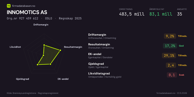 Økonomisk helseprofil for INNOMOTICS AS (Org.nr 927 459 612) i OSLO. Omsetning 483,5 mill, årsresultat 83,1 mill, driftsmargin 9,2 %, resultatmargin 17,2 %, EK-andel 29,1 %, gjeldsgrad 2,4, likviditetsgrad 0,1. Regnskap 2025. Kilde: firmadatabasen.no