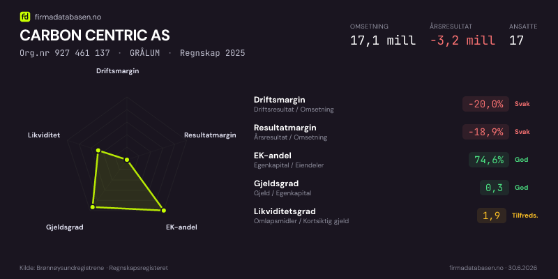 Økonomisk helseprofil for CARBON CENTRIC AS (Org.nr 927 461 137) i GRÅLUM. Omsetning 17,1 mill, årsresultat −3,2 mill, driftsmargin -20,0 %, resultatmargin -18,9 %, EK-andel 74,6 %, gjeldsgrad 0,3, likviditetsgrad 1,9. Regnskap 2025. Kilde: firmadatabasen.no
