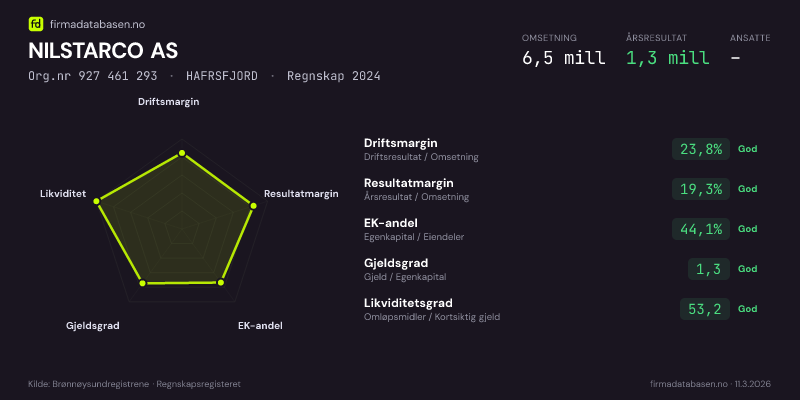 Økonomisk helseprofil for NILSTARCO AS (Org.nr 927 461 293) i HAFRSFJORD. Omsetning 6,5 mill, årsresultat 1,3 mill, driftsmargin 23,8 %, resultatmargin 19,3 %, EK-andel 44,1 %, gjeldsgrad 1,3, likviditetsgrad 53,2. Regnskap 2024. Kilde: firmadatabasen.no