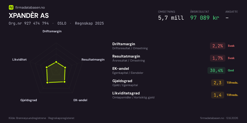 Økonomisk helseprofil for XPANDÈR AS (Org.nr 927 474 794) i OSLO. Omsetning 5,7 mill, årsresultat 97 089 kr, driftsmargin 2,2 %, resultatmargin 1,7 %, EK-andel 30,4 %, gjeldsgrad 2,3, likviditetsgrad 1,4. Regnskap 2025. Kilde: firmadatabasen.no
