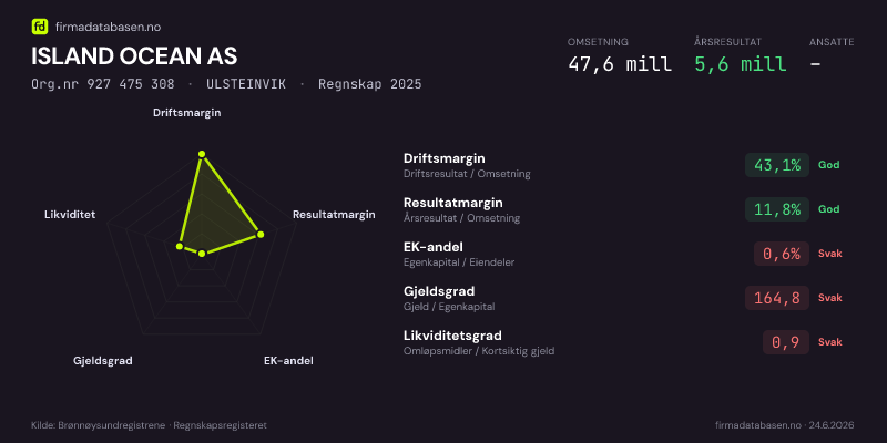 Økonomisk helseprofil for ISLAND OCEAN AS (Org.nr 927 475 308) i ULSTEINVIK. Omsetning 47,6 mill, årsresultat 5,6 mill, driftsmargin 43,1 %, resultatmargin 11,8 %, EK-andel 0,6 %, gjeldsgrad 164,8, likviditetsgrad 0,9. Regnskap 2025. Kilde: firmadatabasen.no