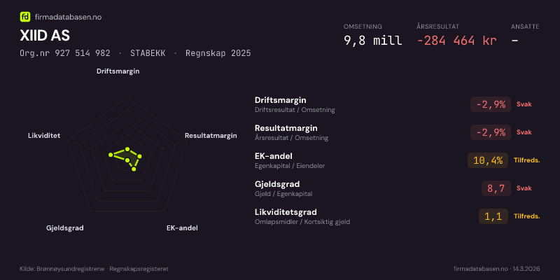 Økonomisk helseprofil for XIID AS (Org.nr 927 514 982) i STABEKK. Omsetning 9,8 mill, årsresultat −284 464 kr, driftsmargin -2,9 %, resultatmargin -2,9 %, EK-andel 10,4 %, gjeldsgrad 8,7, likviditetsgrad 1,1. Regnskap 2025. Kilde: firmadatabasen.no