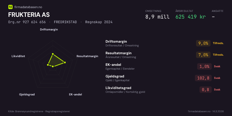 Økonomisk helseprofil for FRUKTERIA AS (Org.nr 927 624 656) i FREDRIKSTAD. Omsetning 8,9 mill, årsresultat 625 419 kr, driftsmargin 9,0 %, resultatmargin 7,0 %, EK-andel 1,0 %, gjeldsgrad 102,8, likviditetsgrad 0,8. Regnskap 2024. Kilde: firmadatabasen.no