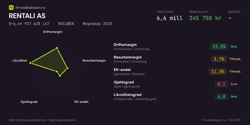 Økonomisk helseprofil for RENTALI AS (Org.nr 927 628 147) i MOSJØEN. Omsetning 6,6 mill, årsresultat 245 758 kr, driftsmargin 23,5 %, resultatmargin 3,7 %, EK-andel 11,0 %, gjeldsgrad 8,1, likviditetsgrad 4,0. Regnskap 2025. Kilde: firmadatabasen.no