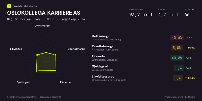 Økonomisk helseprofil for OSLOKOLLEGA KARRIERE AS (Org.nr 927 645 246) i OSLO. Omsetning 93,7 mill, årsresultat 4,7 mill, driftsmargin -0,6 %, resultatmargin 5,0 %, EK-andel 40,8 %, gjeldsgrad 1,4, likviditetsgrad 1,6. Regnskap 2024. Kilde: firmadatabasen.no