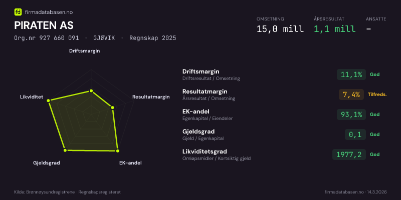 Økonomisk helseprofil for PIRATEN AS (Org.nr 927 660 091) i GJØVIK. Omsetning 15,0 mill, årsresultat 1,1 mill, driftsmargin 11,1 %, resultatmargin 7,4 %, EK-andel 93,1 %, gjeldsgrad 0,1, likviditetsgrad 1977,2. Regnskap 2025. Kilde: firmadatabasen.no