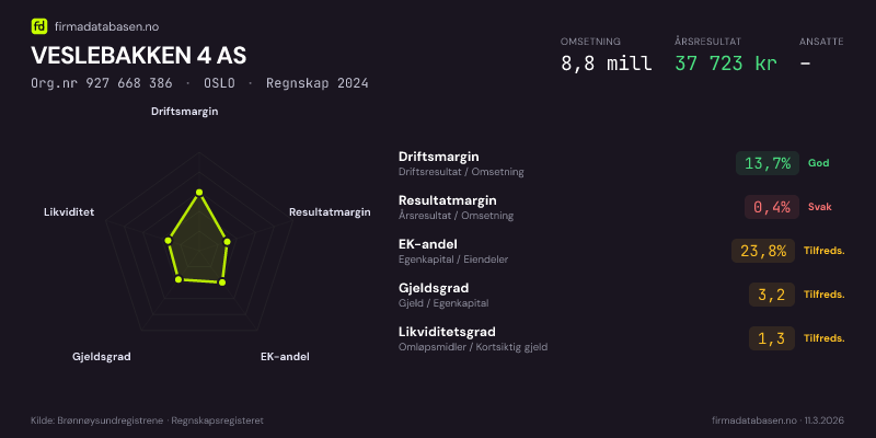 Økonomisk helseprofil for VESLEBAKKEN 4 AS (Org.nr 927 668 386) i OSLO. Omsetning 8,8 mill, årsresultat 37 723 kr, driftsmargin 13,7 %, resultatmargin 0,4 %, EK-andel 23,8 %, gjeldsgrad 3,2, likviditetsgrad 1,3. Regnskap 2024. Kilde: firmadatabasen.no