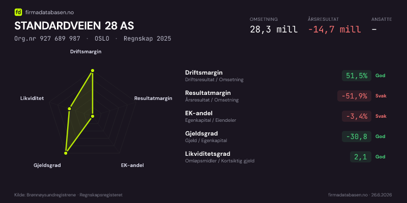 Økonomisk helseprofil for STANDARDVEIEN 28 AS (Org.nr 927 689 987) i OSLO. Omsetning 28,3 mill, årsresultat −14,7 mill, driftsmargin 51,5 %, resultatmargin -51,9 %, EK-andel -3,4 %, gjeldsgrad -30,8, likviditetsgrad 2,1. Regnskap 2025. Kilde: firmadatabasen.no