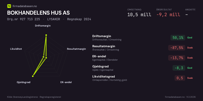 Økonomisk helseprofil for BOKHANDELENS HUS AS (Org.nr 927 713 225) i LYSAKER. Omsetning 10,5 mill, årsresultat −9,2 mill, driftsmargin 50,1 %, resultatmargin -87,5 %, EK-andel -13,7 %, gjeldsgrad -8,3, likviditetsgrad 0,5. Regnskap 2024. Kilde: firmadatabasen.no