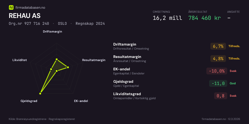 Økonomisk helseprofil for REHAU AS (Org.nr 927 716 240) i OSLO. Omsetning 16,2 mill, årsresultat 784 460 kr, driftsmargin 6,7 %, resultatmargin 4,8 %, EK-andel -10,0 %, gjeldsgrad -11,0, likviditetsgrad 0,8. Regnskap 2024. Kilde: firmadatabasen.no