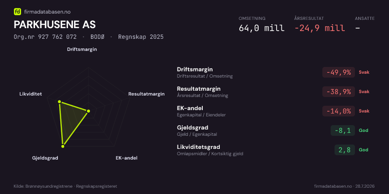 Økonomisk helseprofil for PARKHUSENE AS (Org.nr 927 762 072) i BODØ. Omsetning 64,0 mill, årsresultat −24,9 mill, driftsmargin -49,9 %, resultatmargin -38,9 %, EK-andel -14,0 %, gjeldsgrad -8,1, likviditetsgrad 2,8. Regnskap 2025. Kilde: firmadatabasen.no