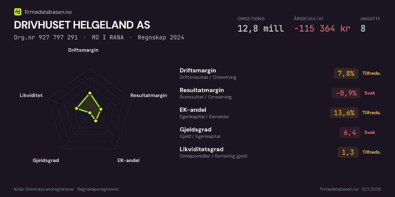 Økonomisk helseprofil for DRIVHUSET HELGELAND AS (Org.nr 927 797 291) i MO I RANA. Omsetning 12,8 mill, årsresultat −115 364 kr, driftsmargin 7,8 %, resultatmargin -0,9 %, EK-andel 13,6 %, gjeldsgrad 6,4, likviditetsgrad 1,3. Regnskap 2024. Kilde: firmadatabasen.no