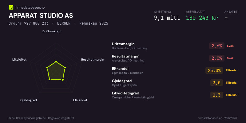 Økonomisk helseprofil for APPARAT STUDIO AS (Org.nr 927 800 233) i BERGEN. Omsetning 9,1 mill, årsresultat 180 243 kr, driftsmargin 2,6 %, resultatmargin 2,0 %, EK-andel 25,0 %, gjeldsgrad 3,0, likviditetsgrad 1,3. Regnskap 2025. Kilde: firmadatabasen.no