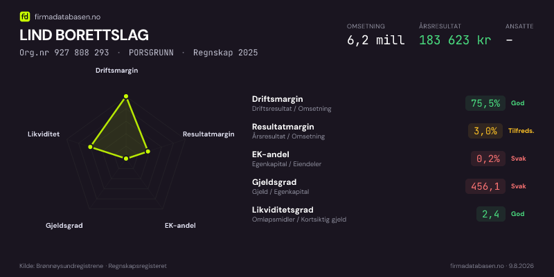 Økonomisk helseprofil for LIND BORETTSLAG (Org.nr 927 808 293) i PORSGRUNN. Omsetning 6,2 mill, årsresultat 183 623 kr, driftsmargin 75,5 %, resultatmargin 3,0 %, EK-andel 0,2 %, gjeldsgrad 456,1, likviditetsgrad 2,4. Regnskap 2025. Kilde: firmadatabasen.no