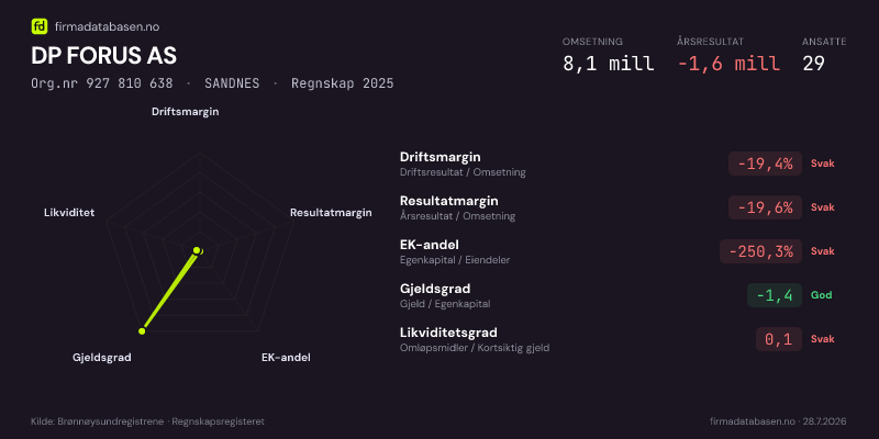 Økonomisk helseprofil for DP FORUS AS (Org.nr 927 810 638) i SANDNES. Omsetning 8,1 mill, årsresultat −1,6 mill, driftsmargin -19,4 %, resultatmargin -19,6 %, EK-andel -250,3 %, gjeldsgrad -1,4, likviditetsgrad 0,1. Regnskap 2025. Kilde: firmadatabasen.no