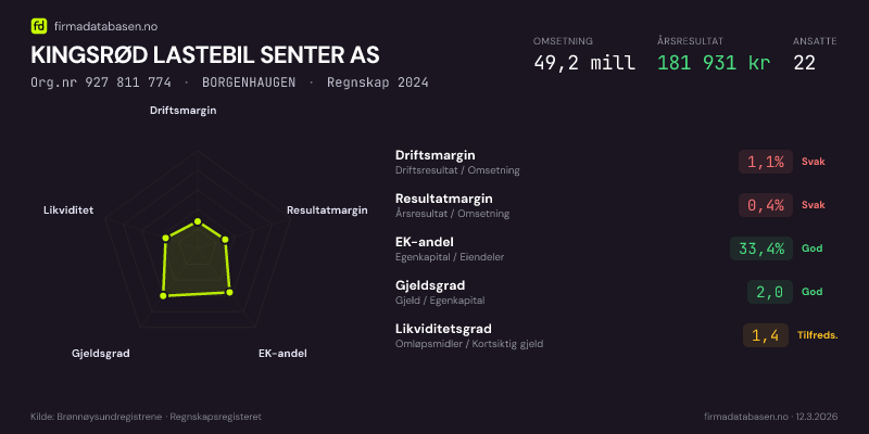 Økonomisk helseprofil for KINGSRØD LASTEBIL SENTER AS (Org.nr 927 811 774) i BORGENHAUGEN. Omsetning 49,2 mill, årsresultat 181 931 kr, driftsmargin 1,1 %, resultatmargin 0,4 %, EK-andel 33,4 %, gjeldsgrad 2,0, likviditetsgrad 1,4. Regnskap 2024. Kilde: firmadatabasen.no