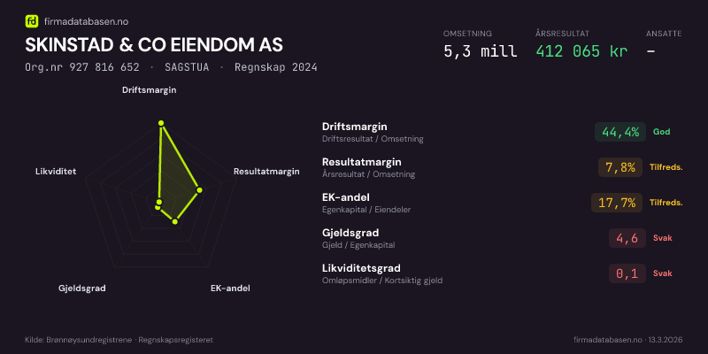 Økonomisk helseprofil for SKINSTAD & CO EIENDOM AS (Org.nr 927 816 652) i SAGSTUA. Omsetning 5,3 mill, årsresultat 412 065 kr, driftsmargin 44,4 %, resultatmargin 7,8 %, EK-andel 17,7 %, gjeldsgrad 4,6, likviditetsgrad 0,1. Regnskap 2024. Kilde: firmadatabasen.no