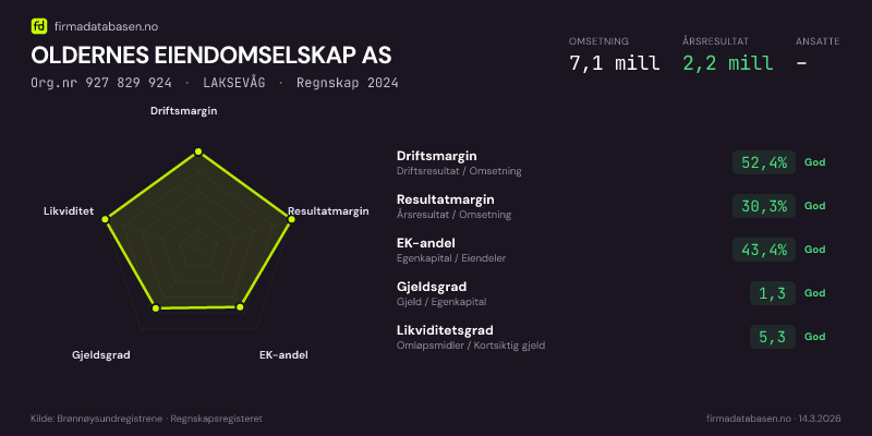 Økonomisk helseprofil for OLDERNES EIENDOMSELSKAP AS (Org.nr 927 829 924) i LAKSEVÅG. Omsetning 7,1 mill, årsresultat 2,2 mill, driftsmargin 52,4 %, resultatmargin 30,3 %, EK-andel 43,4 %, gjeldsgrad 1,3, likviditetsgrad 5,3. Regnskap 2024. Kilde: firmadatabasen.no