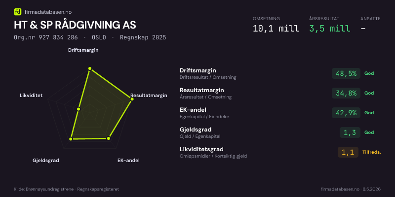 Økonomisk helseprofil for HT & SP RÅDGIVNING AS (Org.nr 927 834 286) i OSLO. Omsetning 10,1 mill, årsresultat 3,5 mill, driftsmargin 48,5 %, resultatmargin 34,8 %, EK-andel 42,9 %, gjeldsgrad 1,3, likviditetsgrad 1,1. Regnskap 2025. Kilde: firmadatabasen.no
