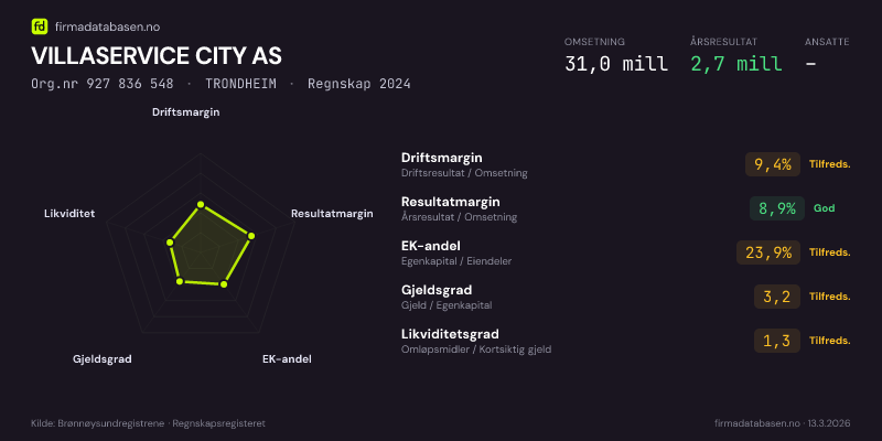 Økonomisk helseprofil for ARKADEN BOLIG AS (Org.nr 927 836 548) i KRISTIANSUND N. Omsetning 31,0 mill, årsresultat 2,7 mill, driftsmargin 9,4 %, resultatmargin 8,9 %, EK-andel 23,9 %, gjeldsgrad 3,2, likviditetsgrad 1,3. Regnskap 2024. Kilde: firmadatabasen.no