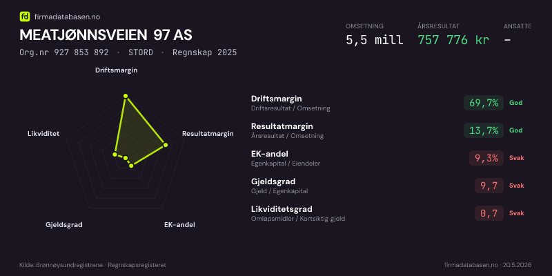 Økonomisk helseprofil for MEATJØNNSVEIEN 97 AS (Org.nr 927 853 892) i STORD. Omsetning 5,1 mill, årsresultat 466 234 kr, driftsmargin 69,9 %, resultatmargin 9,2 %, EK-andel 9,8 %, gjeldsgrad 9,3, likviditetsgrad 2,3. Regnskap 2024. Kilde: firmadatabasen.no