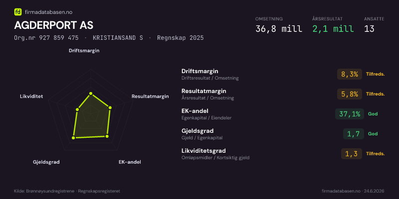 Økonomisk helseprofil for AGDERPORT AS (Org.nr 927 859 475) i KRISTIANSAND S. Omsetning 36,8 mill, årsresultat 2,1 mill, driftsmargin 8,3 %, resultatmargin 5,8 %, EK-andel 37,1 %, gjeldsgrad 1,7, likviditetsgrad 1,3. Regnskap 2025. Kilde: firmadatabasen.no