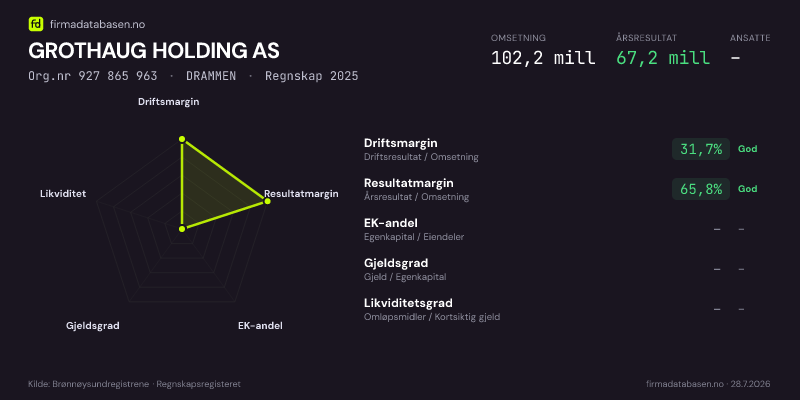 Økonomisk helseprofil for GROTHAUG HOLDING AS (Org.nr 927 865 963) i DRAMMEN. Omsetning 102,2 mill, årsresultat 67,2 mill, driftsmargin 31,7 %, resultatmargin 65,8 %, EK-andel –, gjeldsgrad –, likviditetsgrad –. Regnskap 2025. Kilde: firmadatabasen.no