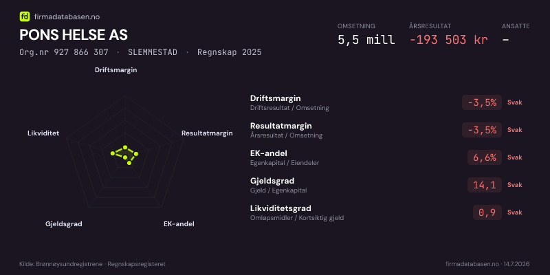 Økonomisk helseprofil for PONS HELSE AS (Org.nr 927 866 307) i SLEMMESTAD. Omsetning 5,5 mill, årsresultat −193 503 kr, driftsmargin -3,5 %, resultatmargin -3,5 %, EK-andel 6,6 %, gjeldsgrad 14,1, likviditetsgrad 0,9. Regnskap 2025. Kilde: firmadatabasen.no