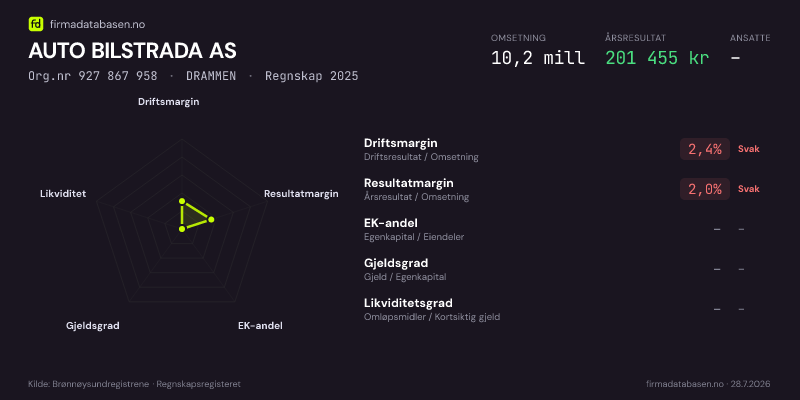 Økonomisk helseprofil for AUTO BILSTRADA AS (Org.nr 927 867 958) i DRAMMEN. Omsetning 10,2 mill, årsresultat 201 455 kr, driftsmargin 2,4 %, resultatmargin 2,0 %, EK-andel –, gjeldsgrad –, likviditetsgrad –. Regnskap 2025. Kilde: firmadatabasen.no