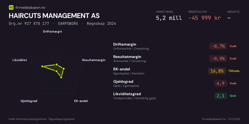Økonomisk helseprofil for HAIRCUTS MANAGEMENT AS (Org.nr 927 870 177) i SARPSBORG. Omsetning 5,2 mill, årsresultat −45 999 kr, driftsmargin -0,7 %, resultatmargin -0,9 %, EK-andel 16,8 %, gjeldsgrad 4,9, likviditetsgrad 2,1. Regnskap 2024. Kilde: firmadatabasen.no