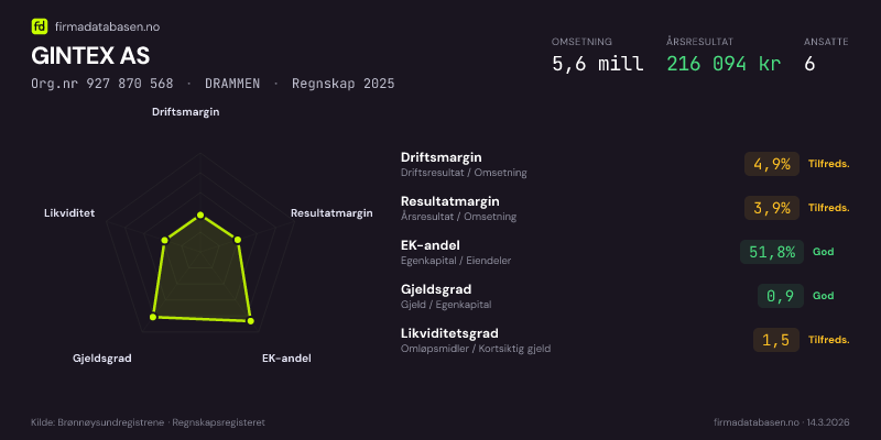 Økonomisk helseprofil for GINTEX AS (Org.nr 927 870 568) i DRAMMEN. Omsetning 5,6 mill, årsresultat 216 094 kr, driftsmargin 4,9 %, resultatmargin 3,9 %, EK-andel 51,8 %, gjeldsgrad 0,9, likviditetsgrad 1,5. Regnskap 2025. Kilde: firmadatabasen.no