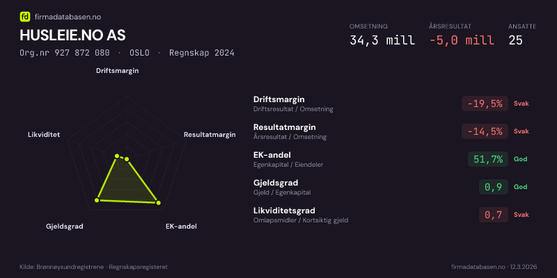 Økonomisk helseprofil for HUSLEIE.NO AS (Org.nr 927 872 080) i OSLO. Omsetning 34,3 mill, årsresultat −5,0 mill, driftsmargin -19,5 %, resultatmargin -14,5 %, EK-andel 51,7 %, gjeldsgrad 0,9, likviditetsgrad 0,7. Regnskap 2024. Kilde: firmadatabasen.no
