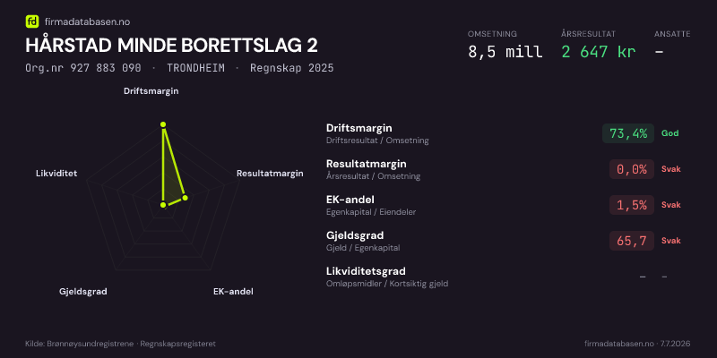 Økonomisk helseprofil for HÅRSTAD MINDE BORETTSLAG 2 (Org.nr 927 883 090) i TRONDHEIM. Omsetning 8,5 mill, årsresultat 2 647 kr, driftsmargin 73,4 %, resultatmargin 0,0 %, EK-andel 1,5 %, gjeldsgrad 65,7, likviditetsgrad –. Regnskap 2025. Kilde: firmadatabasen.no