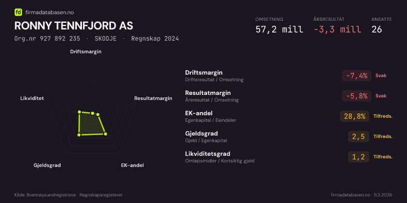Økonomisk helseprofil for RONNY TENNFJORD AS (Org.nr 927 892 235) i SKODJE. Omsetning 57,2 mill, årsresultat −3,3 mill, driftsmargin -7,4 %, resultatmargin -5,8 %, EK-andel 28,8 %, gjeldsgrad 2,5, likviditetsgrad 1,2. Regnskap 2024. Kilde: firmadatabasen.no