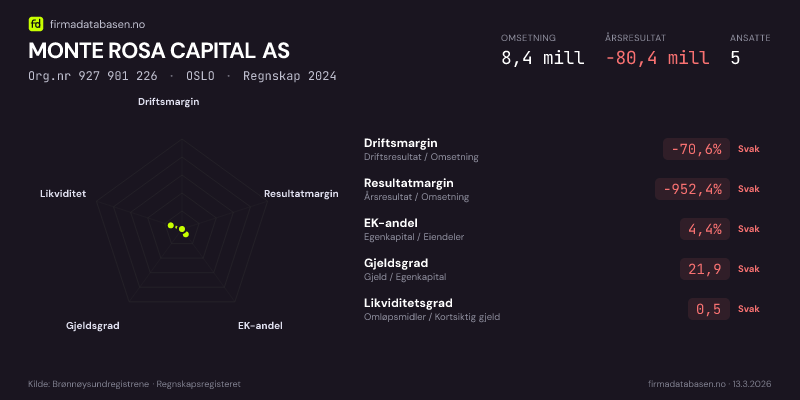 Økonomisk helseprofil for MONTE ROSA CAPITAL AS (Org.nr 927 901 226) i OSLO. Omsetning 8,4 mill, årsresultat −80,4 mill, driftsmargin -70,6 %, resultatmargin -952,4 %, EK-andel 4,4 %, gjeldsgrad 21,9, likviditetsgrad 0,5. Regnskap 2024. Kilde: firmadatabasen.no