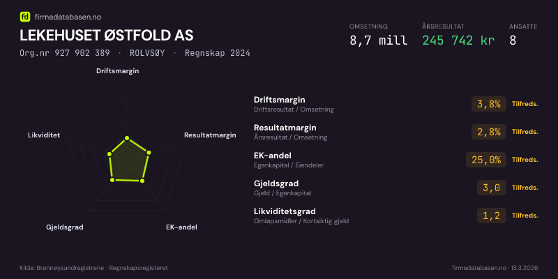 Økonomisk helseprofil for LEKEHUSET ØSTFOLD AS (Org.nr 927 902 389) i ROLVSØY. Omsetning 8,7 mill, årsresultat 245 742 kr, driftsmargin 3,8 %, resultatmargin 2,8 %, EK-andel 25,0 %, gjeldsgrad 3,0, likviditetsgrad 1,2. Regnskap 2024. Kilde: firmadatabasen.no