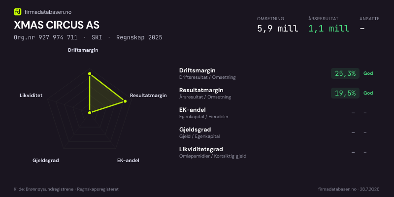 Økonomisk helseprofil for XMAS CIRCUS AS (Org.nr 927 974 711) i SKI. Omsetning 5,9 mill, årsresultat 1,1 mill, driftsmargin 25,3 %, resultatmargin 19,5 %, EK-andel –, gjeldsgrad –, likviditetsgrad –. Regnskap 2025. Kilde: firmadatabasen.no