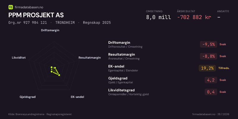 Økonomisk helseprofil for PPM PROSJEKT AS (Org.nr 927 984 121) i TRONDHEIM. Omsetning 8,0 mill, årsresultat −702 882 kr, driftsmargin -9,5 %, resultatmargin -8,8 %, EK-andel 19,2 %, gjeldsgrad 4,2, likviditetsgrad 0,4. Regnskap 2025. Kilde: firmadatabasen.no