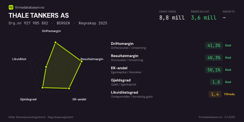 Økonomisk helseprofil for THALE TANKERS AS (Org.nr 927 985 802) i BERGEN. Omsetning 16,9 mill, årsresultat 5,6 mill, driftsmargin 33,6 %, resultatmargin 32,9 %, EK-andel 64,9 %, gjeldsgrad 0,5, likviditetsgrad 3,2. Regnskap 2024. Kilde: firmadatabasen.no