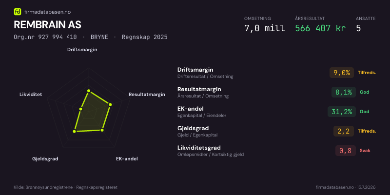 Økonomisk helseprofil for REMBRAIN AS (Org.nr 927 994 410) i BRYNE. Omsetning 7,0 mill, årsresultat 566 407 kr, driftsmargin 9,0 %, resultatmargin 8,1 %, EK-andel 31,2 %, gjeldsgrad 2,2, likviditetsgrad 0,8. Regnskap 2025. Kilde: firmadatabasen.no