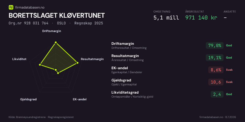 Økonomisk helseprofil for BORETTSLAGET KLØVERTUNET (Org.nr 928 031 764) i OSLO. Omsetning 5,1 mill, årsresultat 971 140 kr, driftsmargin 79,0 %, resultatmargin 19,1 %, EK-andel 8,6 %, gjeldsgrad 10,6, likviditetsgrad 2,4. Regnskap 2025. Kilde: firmadatabasen.no